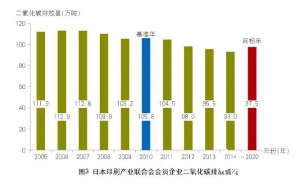 日本印刷产业联合会会员企业二氧化碳排放情况