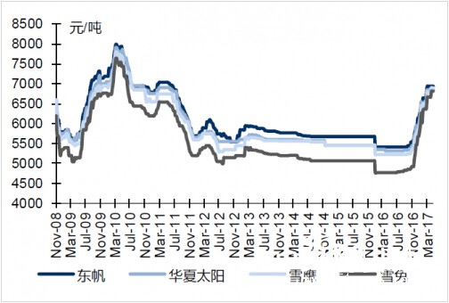 本周铜版纸终端价格维稳