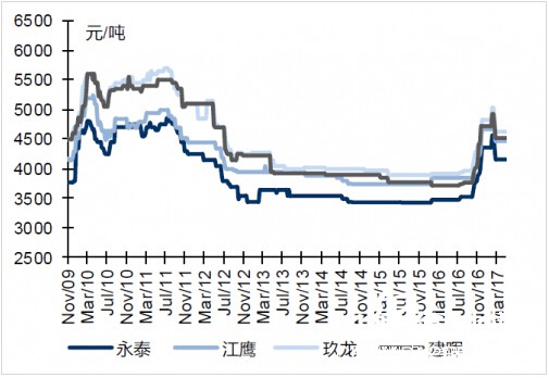 本周灰底白板纸终端价格维稳