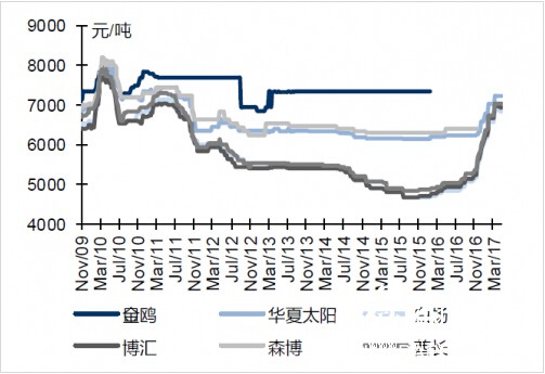 本周白卡纸终端价格维稳