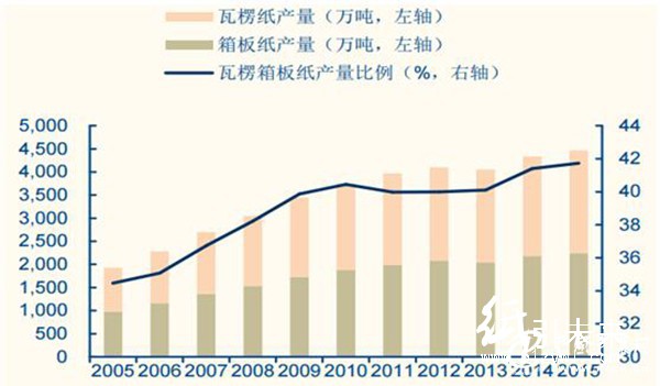 瓦楞纸箱占纸与纸板产量比例不断提升