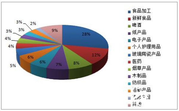 全球各行业对瓦楞纸板的消费量结构