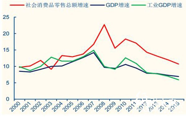 社会消费品零售总额增速维持增长