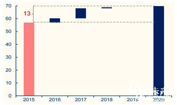 2015-2020 年包装纸产能新增情况