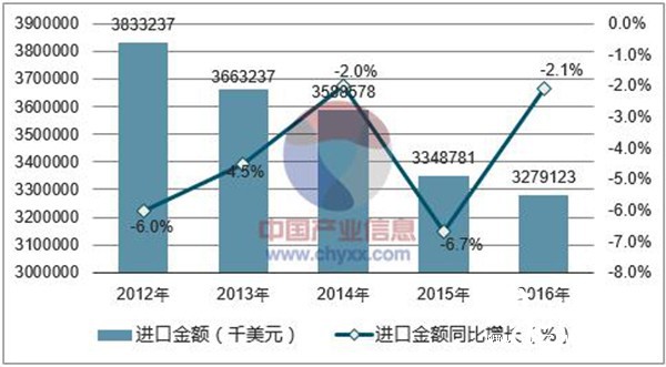 2012-2016年中国纸及纸板（未切成形的）进口金额