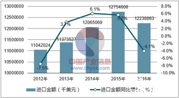 2012-2016年中国纸浆进口金额