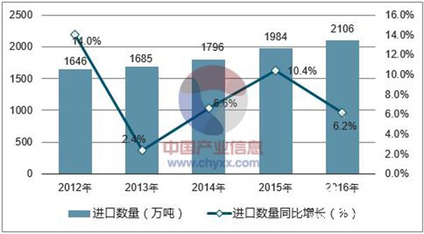 2012-2016年中国纸浆进口数量