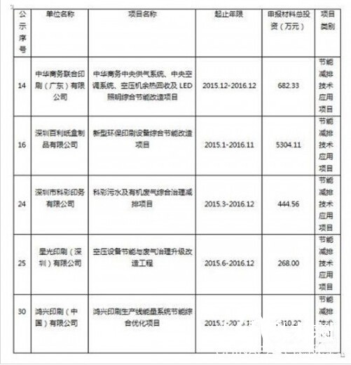 纸制品包装项目获补助