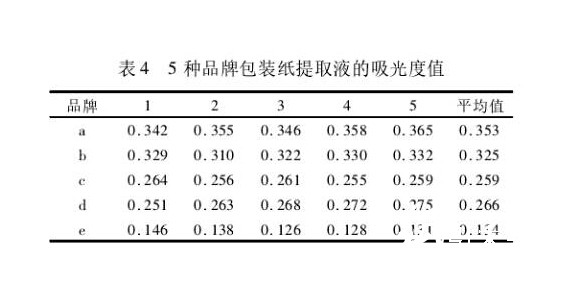 五种品牌方便面包装纸测定结果