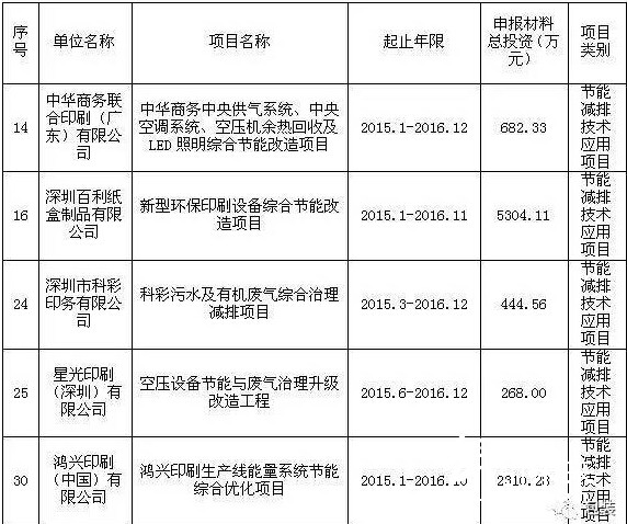 2017年第二批拟扶持包装印刷企业项目