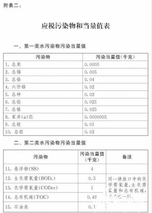 应税污染物和当量值表