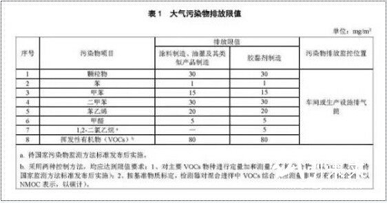 大气污染物排放限制