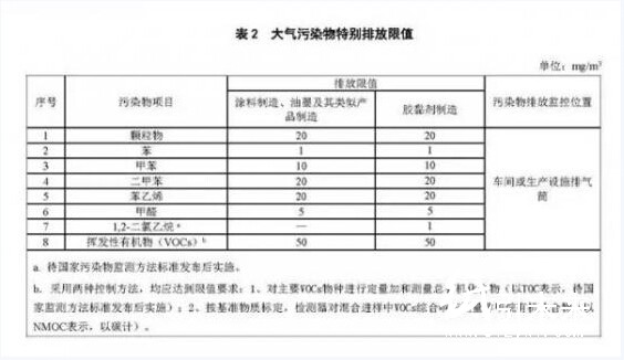 大气污染物特别排放限值