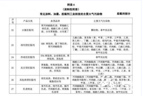 常见涂料、油墨、胶黏剂工业排放的主要大气污染物