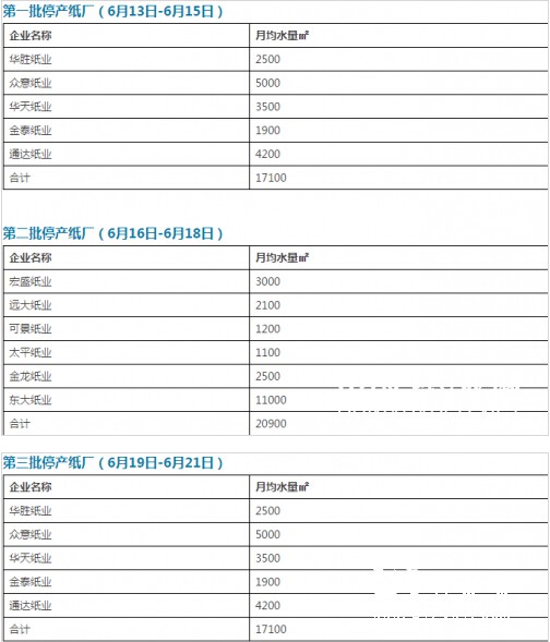 最新停产纸厂名单