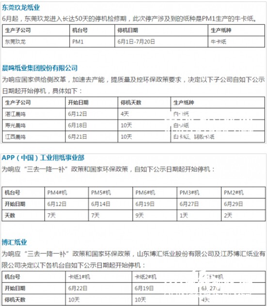 东莞玖龙、晨鸣纸业等大中型纸企近期陆续停产