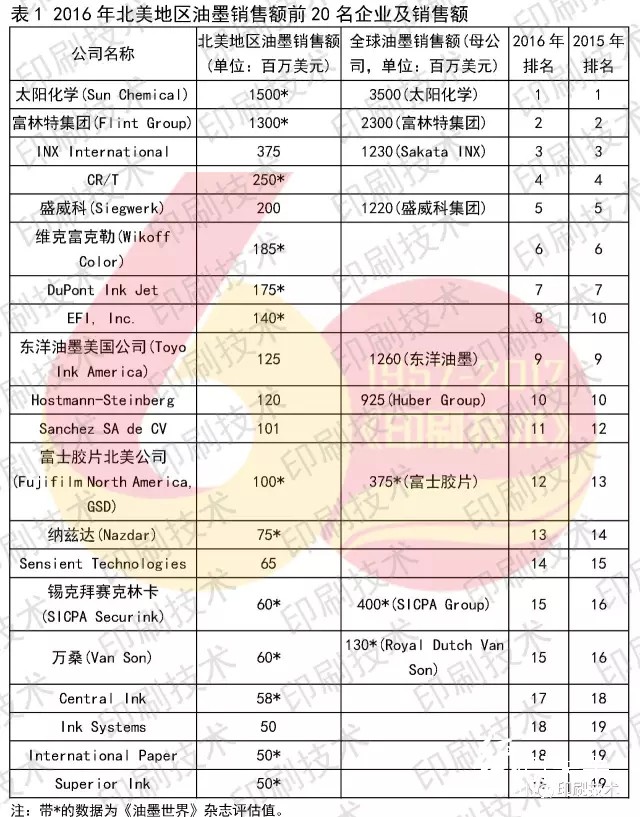 2016年北美地区油墨销售额前20强榜单.webp