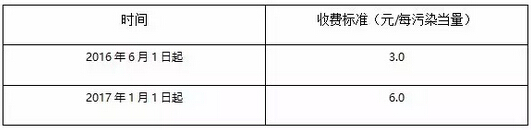 山东VOCs排污费收费标准