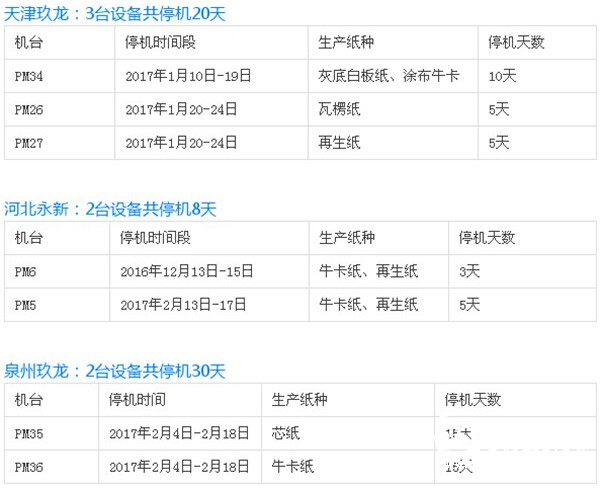 玖龙纸业停机计划