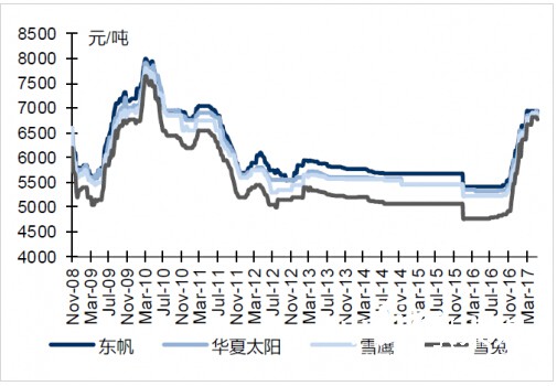 本周铜版纸终端价格下跌