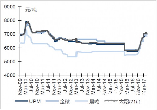 本周双胶纸终端价格下跌