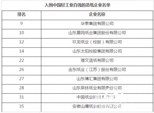 入围中国轻工业百强的造纸企业名单