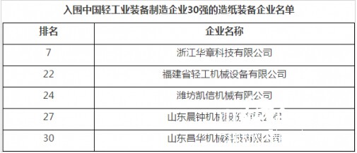 入围中国轻工业装备制造企业30强的造纸装备企业名单