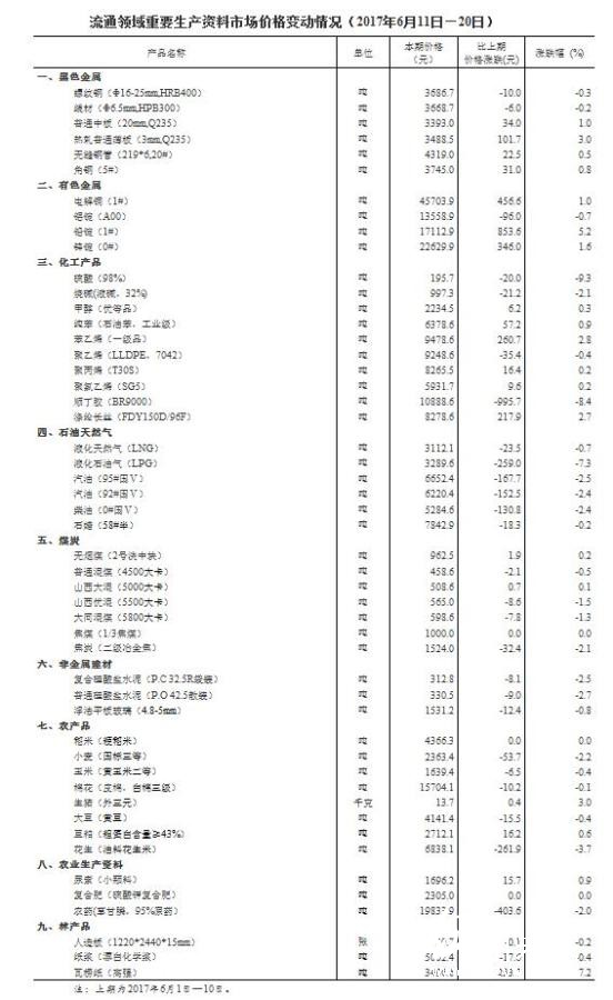 瓦楞纸涨幅最大