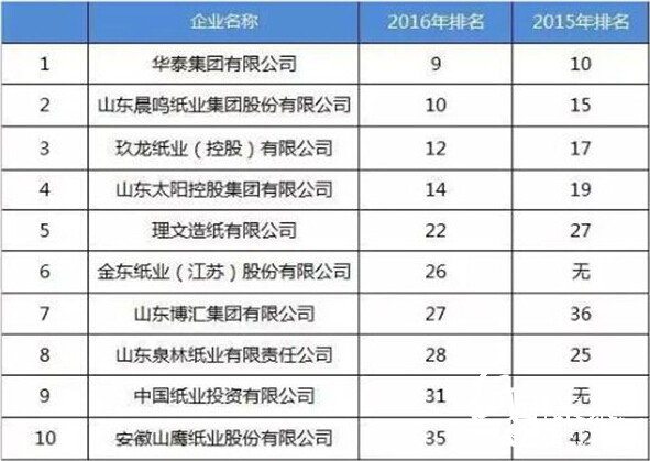 10家中国造纸企业进入百强名单