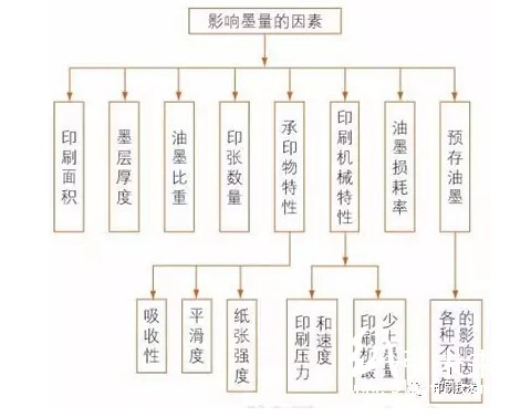 影响墨量的各种因素