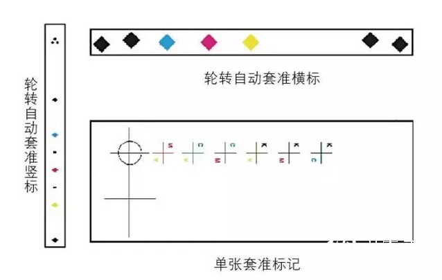 轮转机的自动套准标记和单张纸印刷机的套准标记