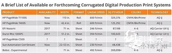 欧美地区主要的瓦楞纸数字印刷机厂商及设概况