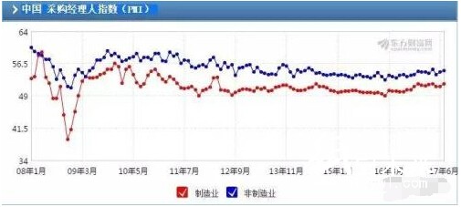 中国采购经理人指数PMI