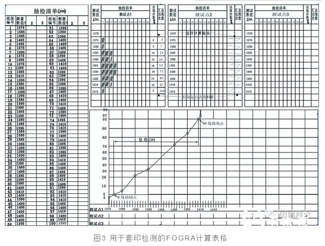 用于套印检测的FOGRA计算表格