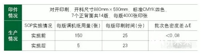 SOP实施前后某印件的生产情况对比