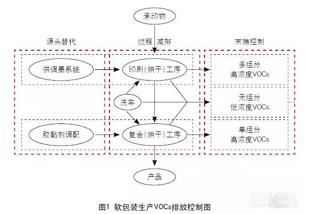 软包装生产VOCs排放控制图