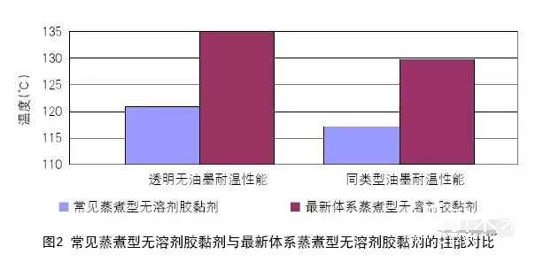 常见蒸煮型无溶剂胶黏剂与最新体系蒸煮型无溶剂胶黏剂的性能对比