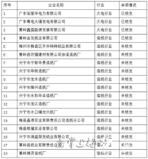 梅州市国家排污许可证核发情况一览表