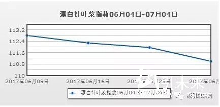 浆料行情