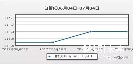 成品市场行情