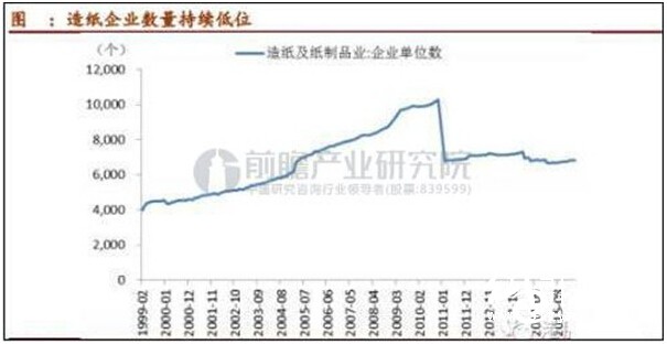 造纸行业的企业数量波动