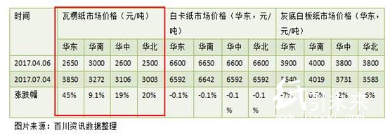 百川资讯瓦楞纸市场价格