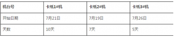 博汇纸业：7月3台纸机共停机22天