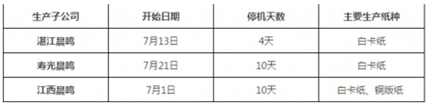 晨鸣集团：7月3家子公司共停机24天