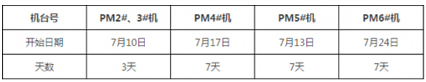 APP（中国）工业用纸事业部：7月5台纸机共停机24天