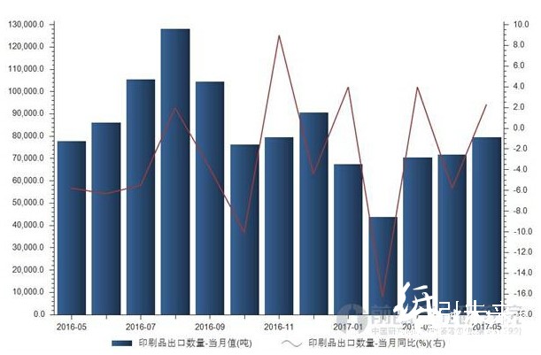 2016年5月—2017年5月我国印刷品出口数量统计