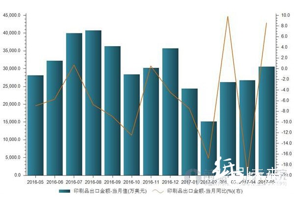 2016年5月—2017年5月印刷品出口金额走势