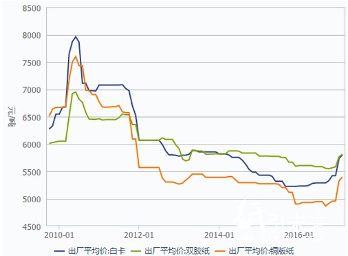 近年各种纸价格变化情况