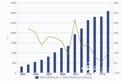 近年造纸行业固定资产投资完成额及增长率