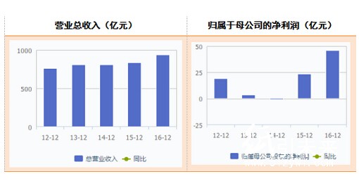 近年造纸行业上市公司营收与净利润变化情况